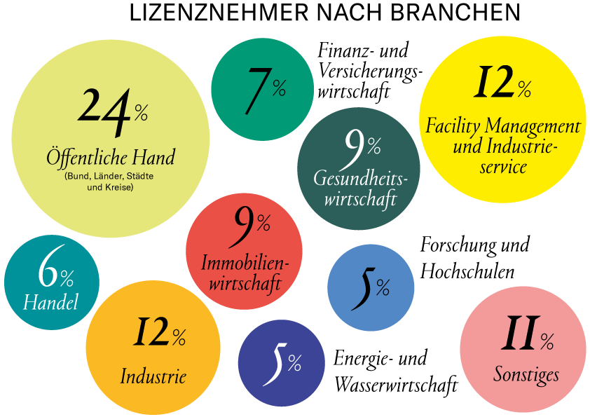 Lizenznehmer nach Branchen
