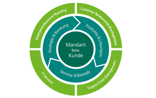 IT-Lösungen von Rödl & Partner