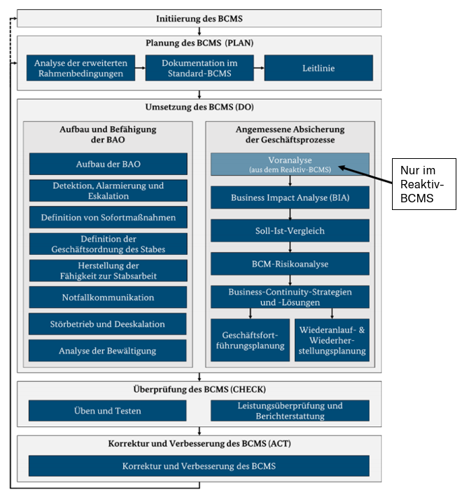 Grafik der PDCA-Zyklus