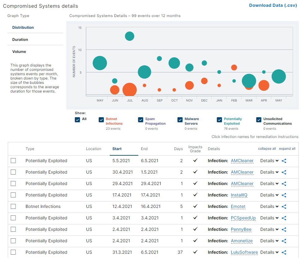 Vergangene Vorfälle