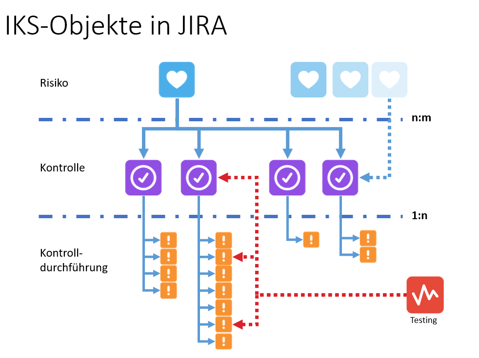 Grafik IKS-Objekte in JIRA