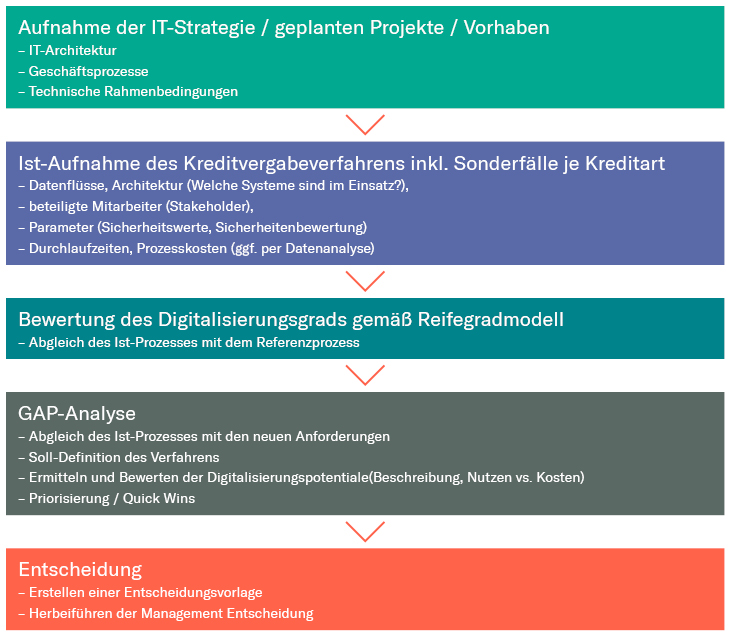 Grafik Anforderungen Kreditvergabe