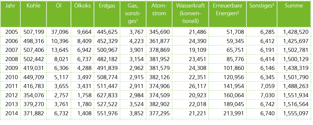 Stromproduktion durch Independent Power Producer nach Segmenten (Angaben in 1.000 mWh)