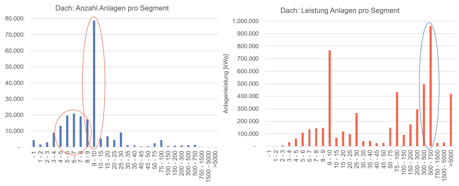 Zubau Dachanlagen 2019/2020