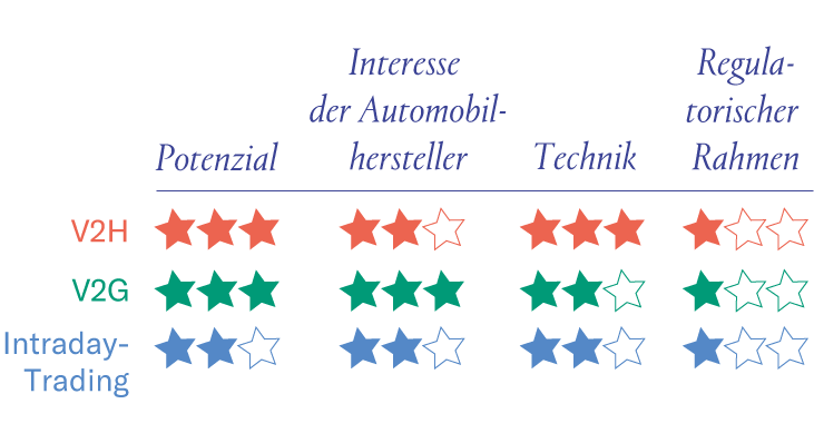 V2H und Intraday-Trading