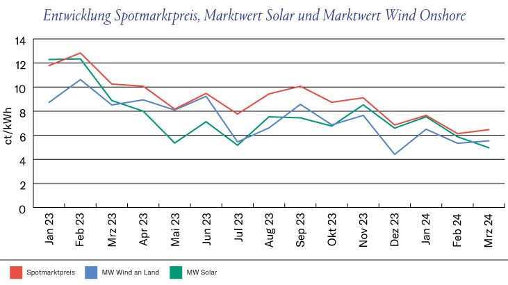 Entwicklung des Strommarktpreises