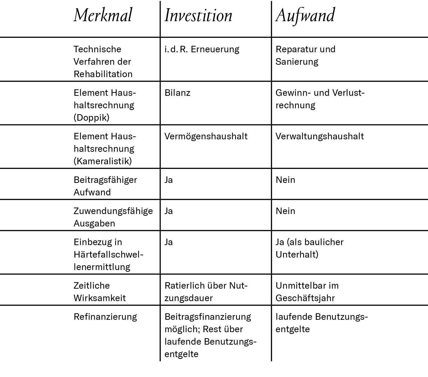 Tabelle Abgrenzungsmerkmale