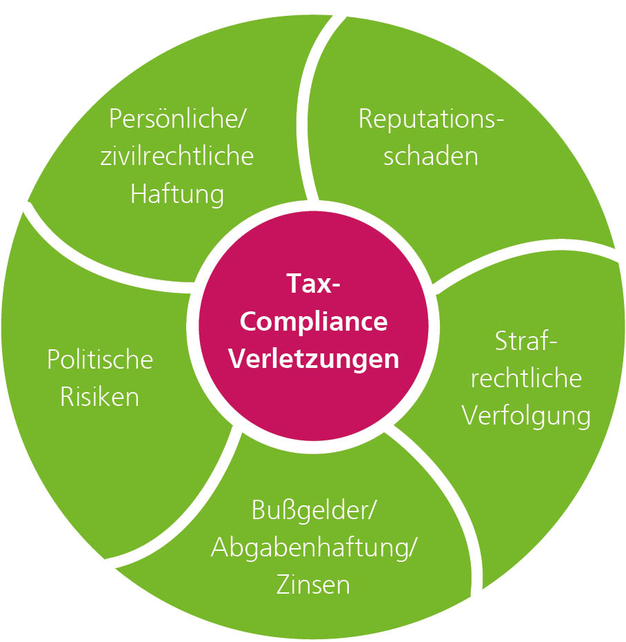 Tax Compliance Verletzungen