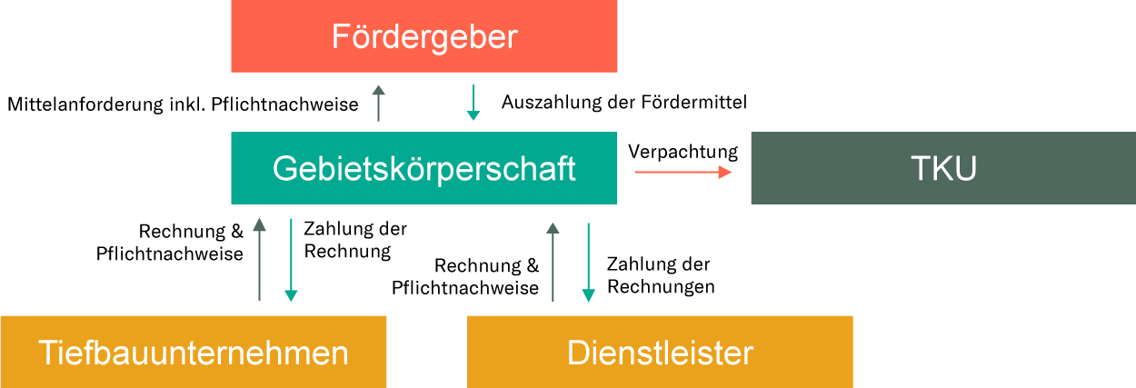 Mittelabrufprozess (B-Modell)