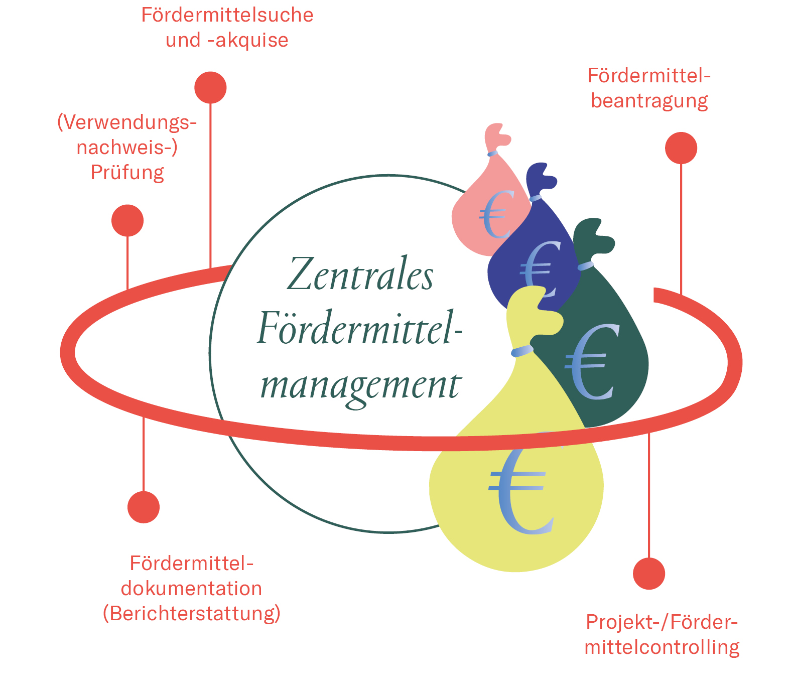 Zentrales Fördermittelmanagement