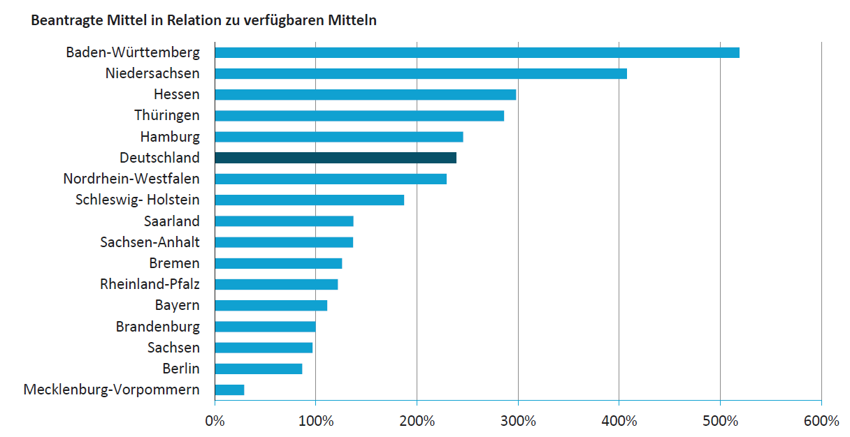 Diagramm Beantragte Mittel in Relation zu verfügbaren Mitteln