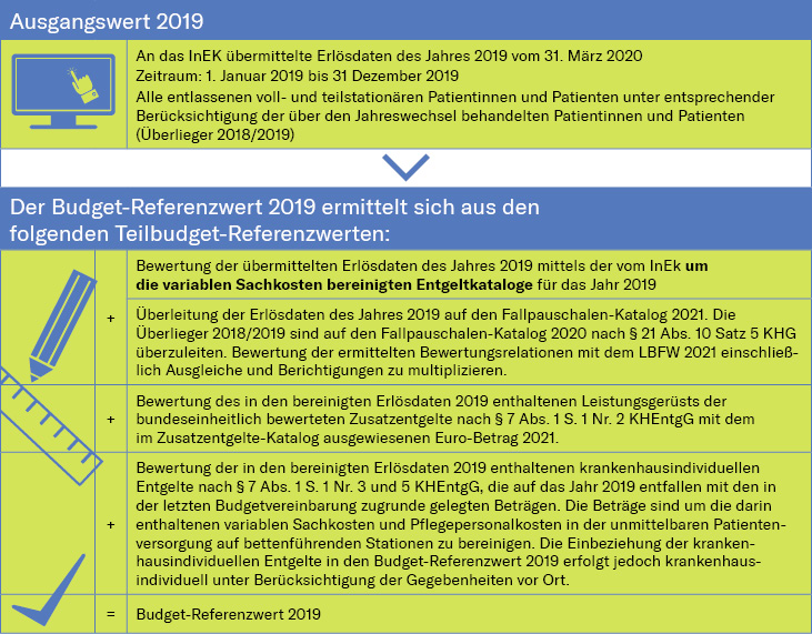 Tabelle Corona Ausgleich