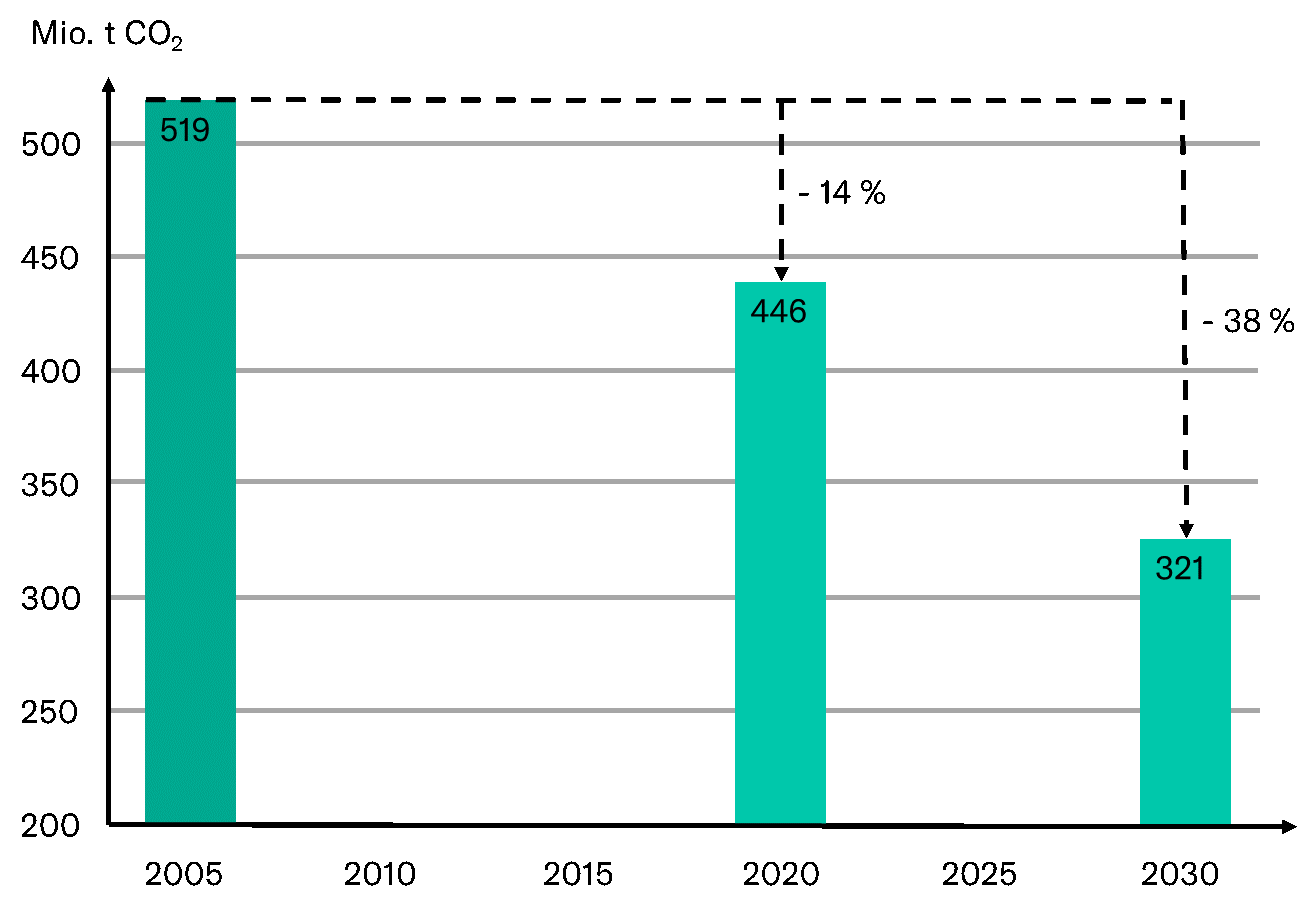 Abbildung 1: CO2-Reduzierungspfad nach EU Effort-Sharing-Regulation (ESR) für Wirtschaftssektoren in Deutschland die nicht am EU