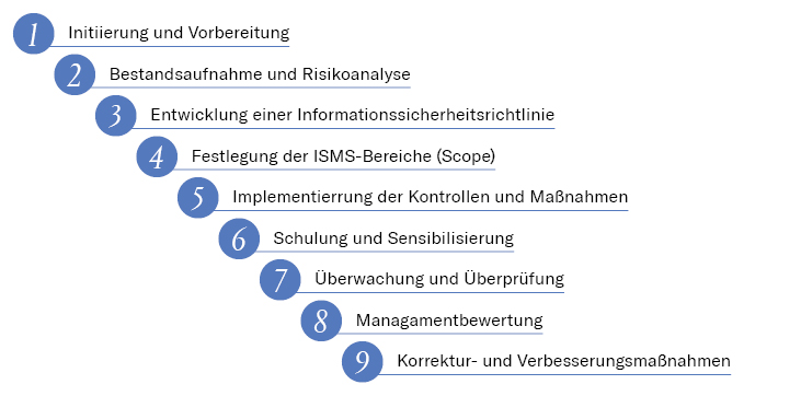 implementierung eines ISMS